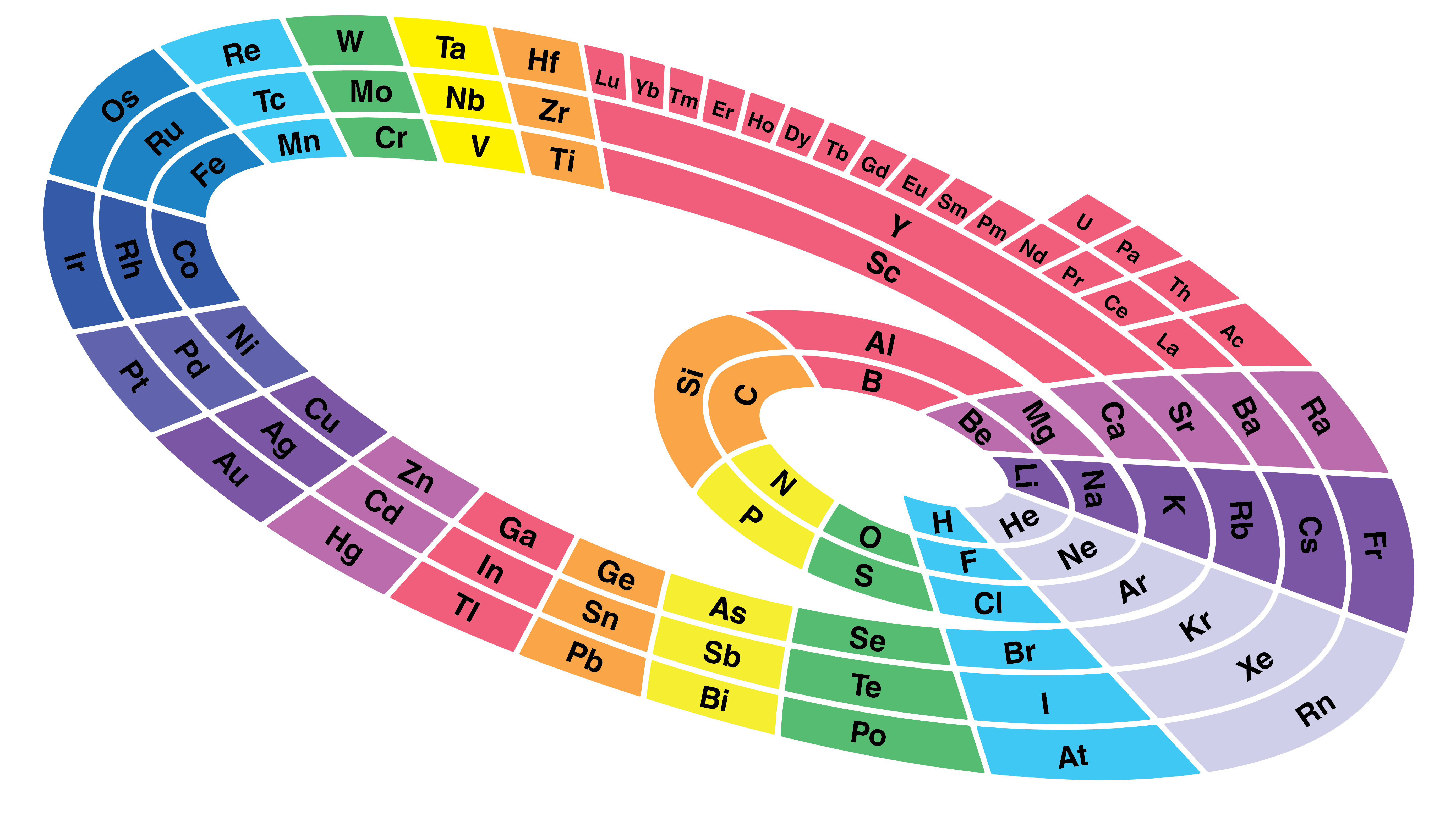 Periodic table